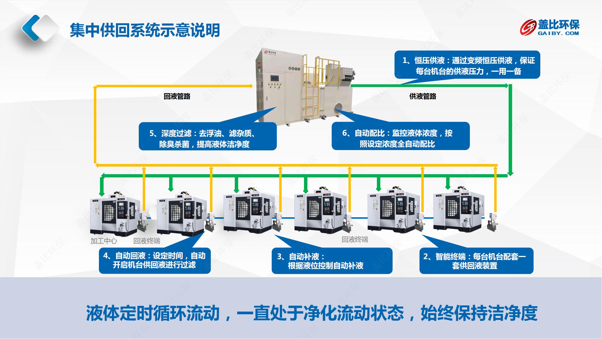 切削液集中供回系统报价