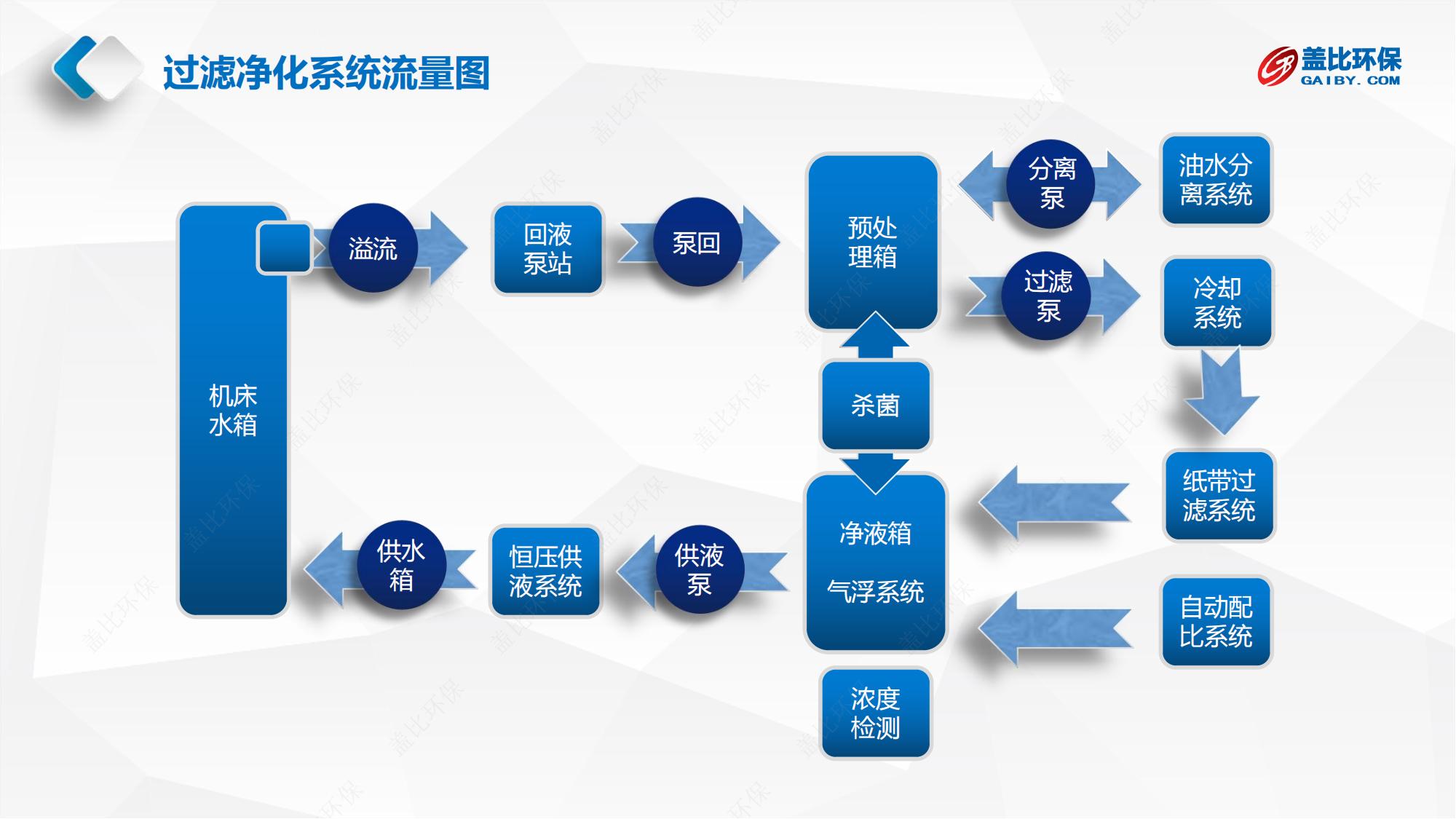 切削液集中供回系统报价